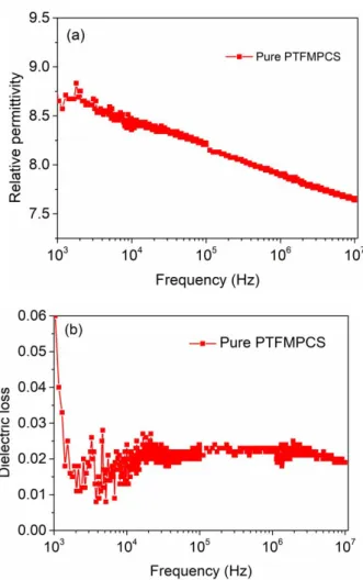 Fig. S4 Frequency dependence of (a) the relative permittivity and (b) dielectric loss of  pure PTFMPCS