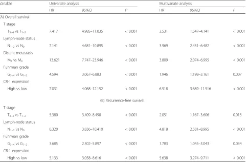 Table 2 Cox regression analysis for overall survival and recurrence-free survival