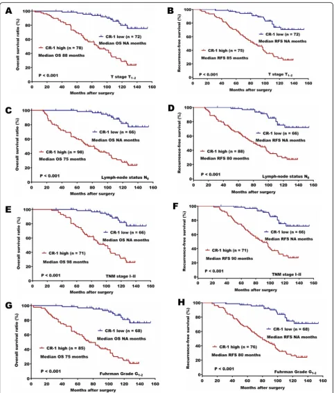 Fig. 2 Kaplan-Meier survival analysis for CR-1 is shown in other ccRCC subgroups.P a and b Prognostic role of CR-1 in patients with T stage T1–2, cand d with lymph node status N0,