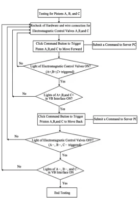 Figure 7. A system testing diagram for a remote-controlled three-axis robotic arm. 