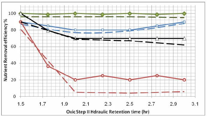 Figure 7. Overall nutrient percent removal at different hydraulic retention time of the oxic step I