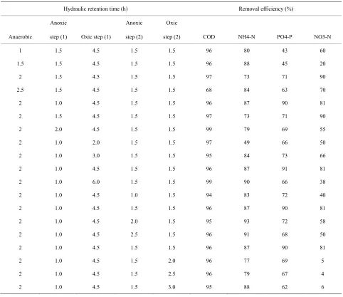 Table 1. Expeimental data of removal efficiency and hydraulic retention time of five step SBR system at (COD/N/P = 100/5/1.5)