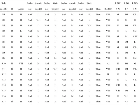 Table 2. Fuzzy rule based model for hydraulic retention time and removal efficiency in SBR system at constant sludge age (MIMO model)