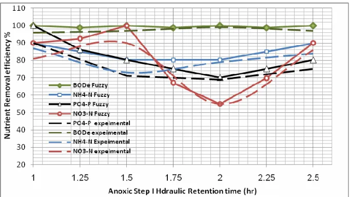 Figure 4. 3D response surface graph for output value under different hydraulic retention time (C/N/P = 100/5/1.5, sludge age (10) days)