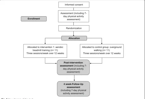 Fig. 2 Flow diagram of the study