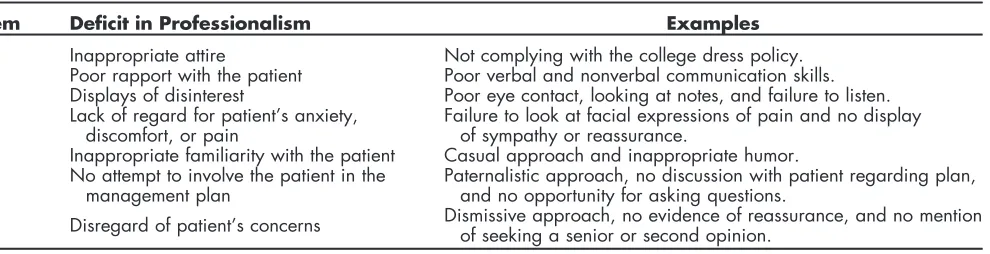 TABLE 2. Deﬁcits in Professionalism