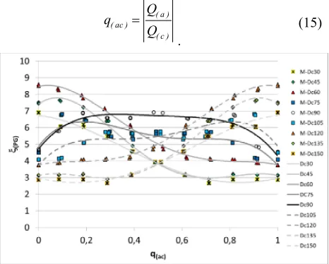 Fig. 10. The (PG) coefficients for flow configuration “Div c” as a function of flow rate ratio q(ca)