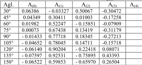 Table 3. Polynom coefficients for the coefficient (PG) for the flow combination “Div b”