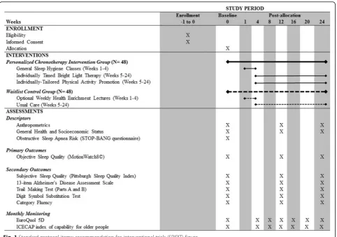 Fig. 1 Standard protocol items: recommendation for interventional trials (SPIRIT) figure
