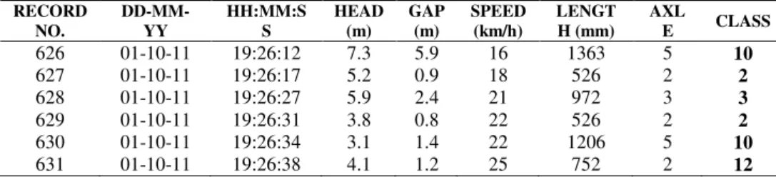 Table 5    Verification  of  vehicle sequence combinations from  WIM  measurements.  RECORD  NO