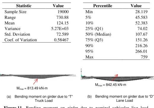 Table 6   Statistic data properties of maximum bending moment on girder due  to WIM measured vehicular live load