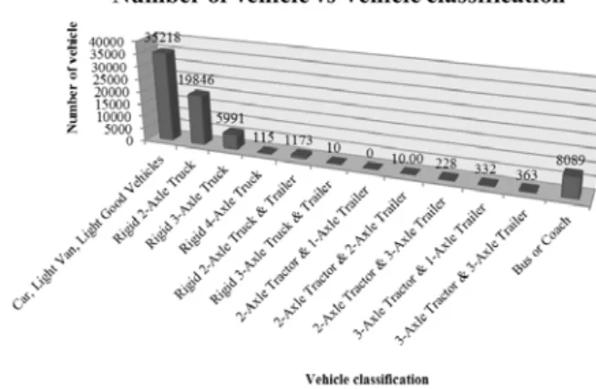 Figure 2   Number of vehicles versus vehicle class based on WIM  measurements. 