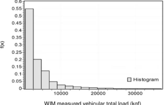 Figure 3   Histogram of WIM measured vehicular load. 