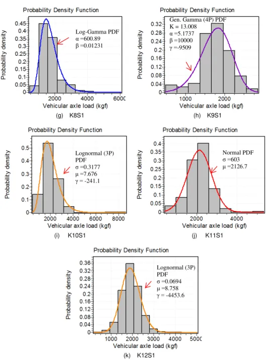 Figure 4   Continued.  PDF curve of  WIM measured front axle load  for every  vehicle class