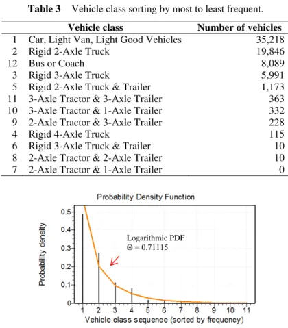 Table 3   Vehicle class sorting by most to least frequent. 