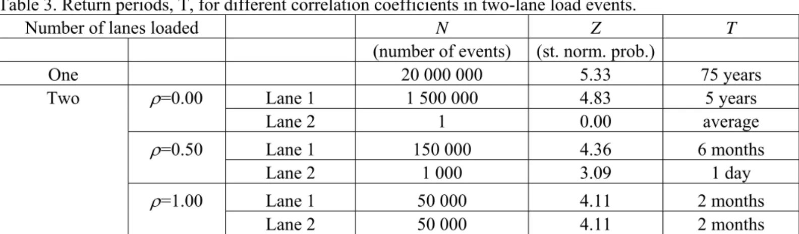 Table 3. Return periods, T, for different correlation coefficients in two-lane load events