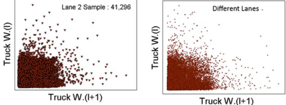 Figure 6. Correlation of consecutive trucks in lane 1, 2 and 3 and in different lanes (adopted from Ghosn et  al., 2015)