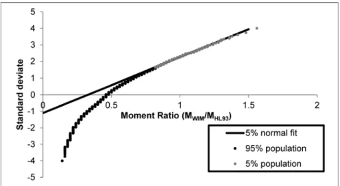Figure 4. Linear fit of the upper 5% of normalized moments for the total moment on a 40 m span bridge on  normal probability scale 