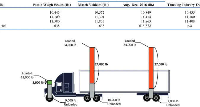 Figure 2.4 features a heat-map presenting one month of front axle weight data from ten representative WIM sites