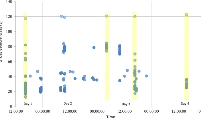 Figure 15. Gross Vehicle Mass of measured locomotives and carriages for four days of measurement 