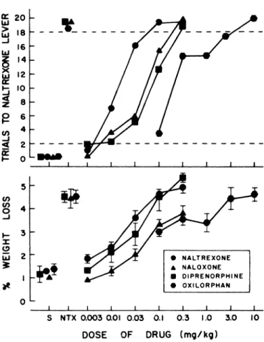 Fig. 4. Dose-related discriminative stimulus effects (upper panel) and loss of body weight (lower panel) induced by narcotic antagonists that