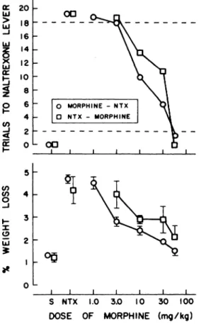 Fig. 8. Dose-related antagonism by morphine of the discriminative