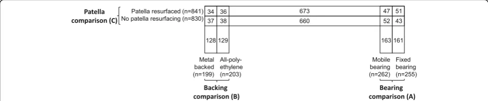 Fig. 1 Design of KAT (n = 2252, excluding patients who died/withdrew before surgery). Numbers and rectangular areas represent the number ofpatients randomised to each arm