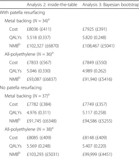 Table 5 Results of comparison B (metal-backed versus all-polyethylene) for Analyses 2 and 3