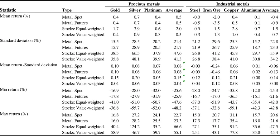 Table 2.2: Summary statistics 