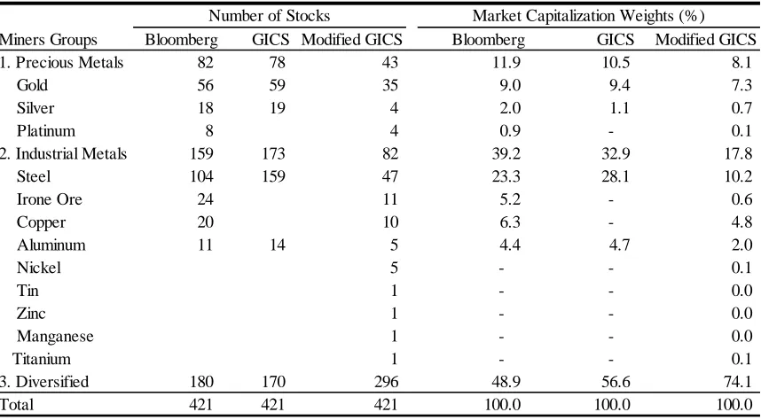 Table 2.7: Classification of mining stocks using Bloomberg, GICS and Modified GICS 