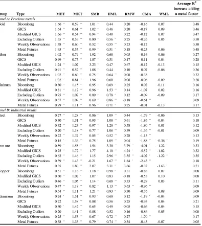 Table 2.8: Robustness tests 