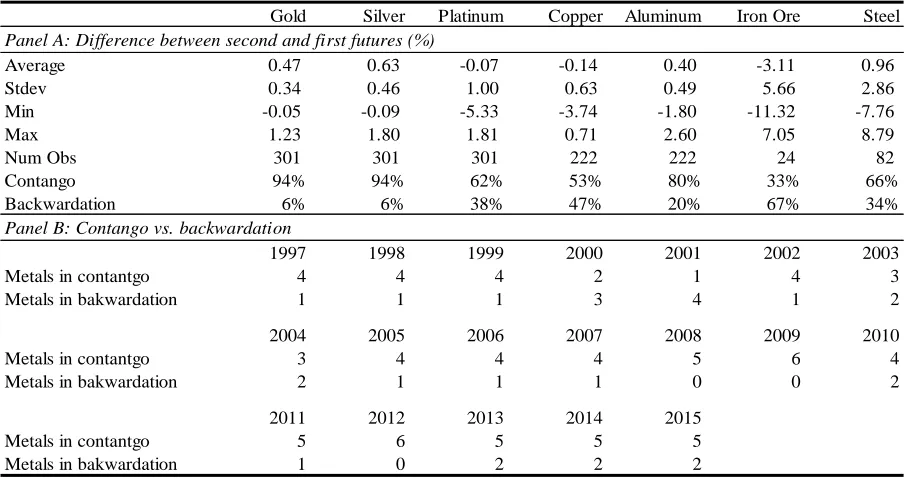Table 2.9: Analysis of futures curve 