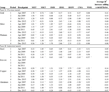 Table 2.10: Sub-period analysis 