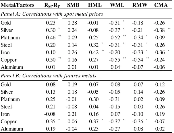 Table 2.11: Correlations 