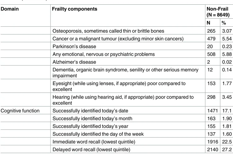 Table 3. Trajectories of frailty in participants (FI < = 0.25 at baseline), predicted by physical activity at baseline.