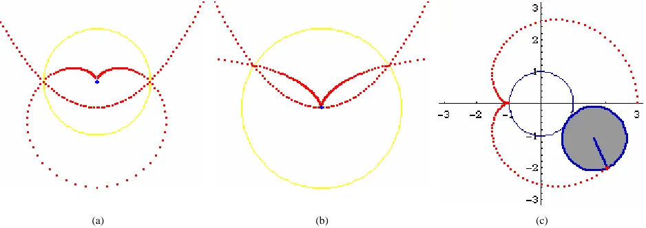 Figure 4. Inversion of a parabola (1996 © 2010 by Xah Lee). (a) inversion centre coincides with the focus of the parabola; (b) inversion centre coincides with the cusp of the parabola; (c) Cardioid can be defined as the trace of a point on a circle that 