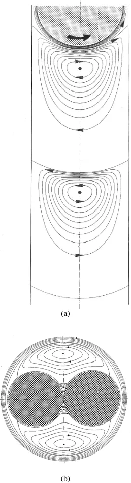 Figure 7. (a) Streamline patterns of the flow between paral-lel plates induced by a rotating cylinder of radius R00.9y ; 0(b) Streamline patterns of the flow around two cylinders in contact of radius Rb  centred inside an outer cylinder of 1
