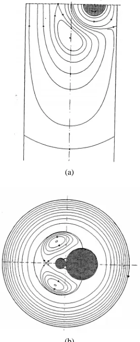 Figure 9(a) present an example of a flow obtained by a rotating cylinder decentred from the axis of a channel of parallel plates with the distance centre coincides with the cylinder centre, the inversion of the parallel walls leads to two cylinders in cont