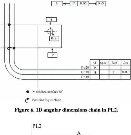 Figure 6. 1D angular dimensions chain in PL2.