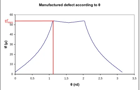 Figure 15. The manufactured defect of the toleranced sur-face according to  (2D method)