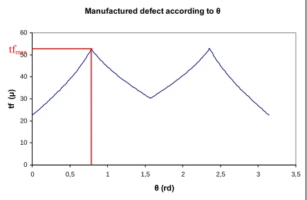 Table 3 summarizes the results find with the 3D method.  