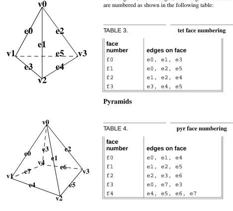 TABLE 3.tet face numbering