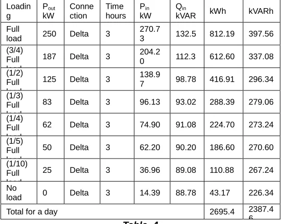 Table. Table 3 Daily kWh and kVARh taken by the 250 kW case study motor for loading pattern 1 for two-stage stator switching(stator winding connection for each load is also 