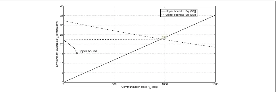 Figure 5 Handshaking overhead constraints for the example sensor network.