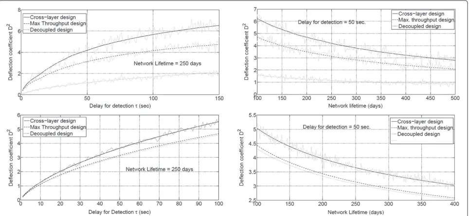 Figure 7 Deflection coefficient for the ALOHA (top graphs) and TDMA (bottom graphs) wireless sensor networks.