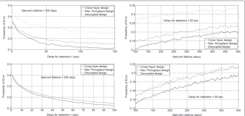Figure 9 ROC curve for the ALOHA (left graph) and TDMA (right graph) wireless sensor networks.