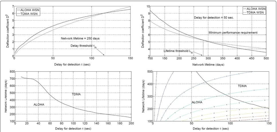 Figure 10 ALOHA-TDMA comparison.