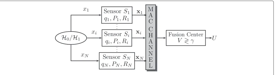 Figure 1 System model for detection in one-hop sensor networks.