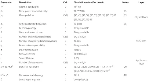Table 1 Model parameters for the wireless sensor network
