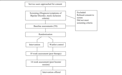 Fig. 1 Balancing ACT: evaluating the effectiveness of psychoeducation and Acceptance and Commitment Therapy (ACT) groups for people withbipolar disorder: study protocol for a pilot randomised controlled trial
